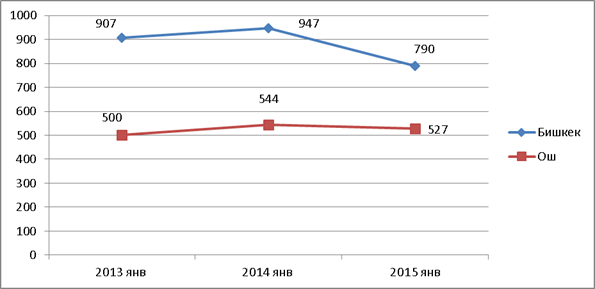 cost-apartments-bishkek-osh-jan-2015